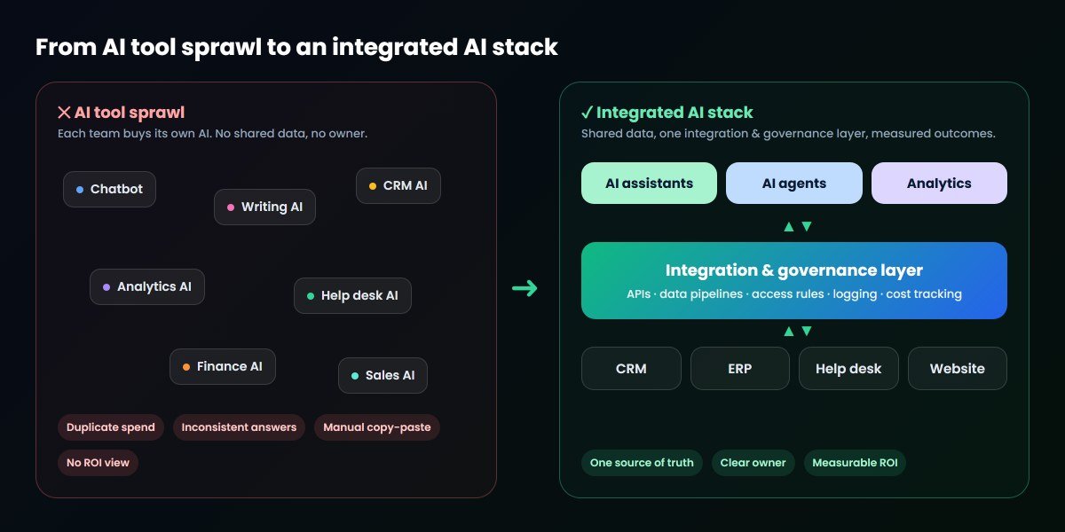 AI integration diagram: disconnected AI tools in silos compared with an integrated AI stack where CRM, ERP, help desk and website data feed one integration and governance layer used by AI assistants, AI agents and analytics