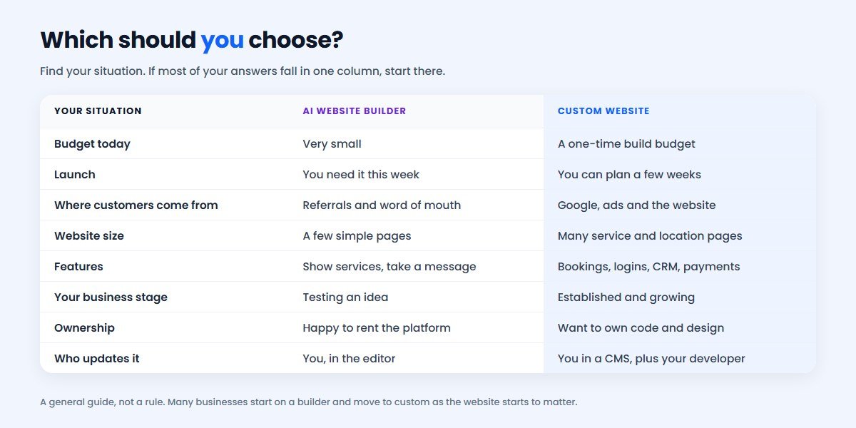 Decision guide: AI website builder vs custom website, based on budget, leads, features, ownership and growth