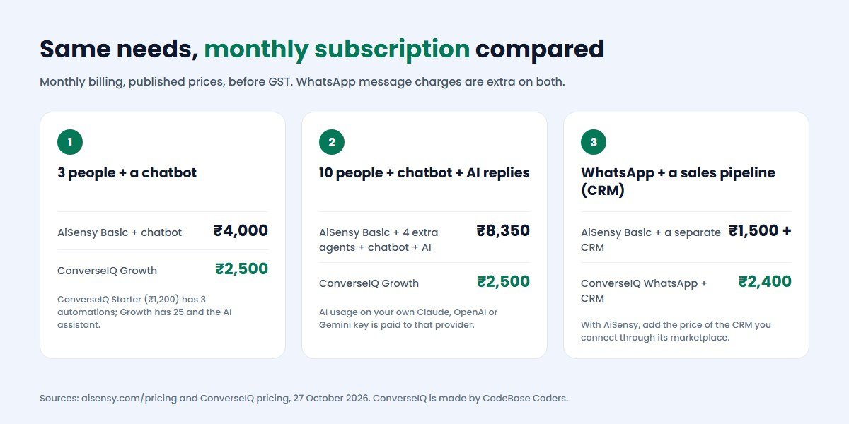 AiSensy alternative cost comparison: monthly subscription for a 3-person team with chatbot, a 10-person team with chatbot and AI, and WhatsApp with a CRM pipeline on AiSensy and ConverseIQ