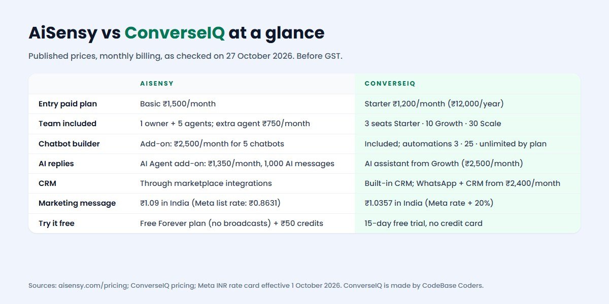 AiSensy alternative comparison table: AiSensy vs ConverseIQ entry plan, team seats, chatbot builder, AI, CRM, India marketing message rate and free trial, October 2026