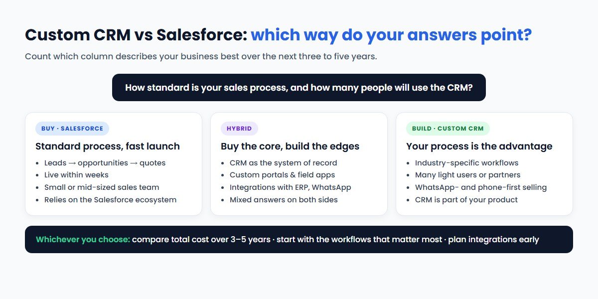 Decision flow for custom CRM vs Salesforce: a standard sales process, a need to go live within weeks or reliance on the Salesforce ecosystem points to Salesforce; an industry-specific workflow, many light users, WhatsApp-first selling or a CRM that is part of your product points to a custom CRM; mixed answers point to a hybrid that extends a bought CRM with custom modules and integrations