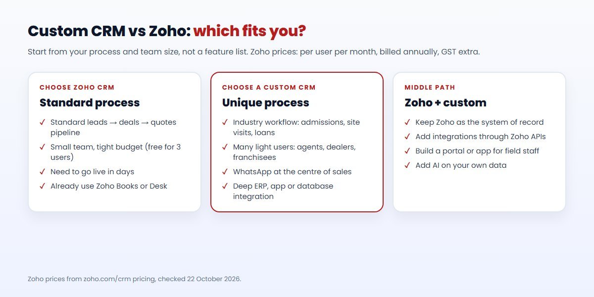 Custom CRM vs Zoho CRM decision guide: Zoho for standard pipelines and quick starts, custom CRM for unique workflows, many users and WhatsApp-led sales
