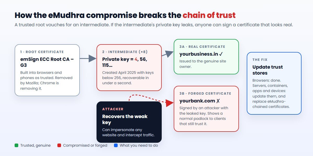 How the eMudhra certificate compromise breaks the chain of trust: a trusted root signs an intermediate with a weak key, which an attacker uses to forge a certificate for any website