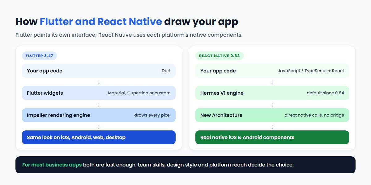 How Flutter and React Native render an app: Flutter runs Dart code that draws its own widgets through the Impeller engine for the same look on iOS, Android, web and desktop; React Native runs JavaScript or TypeScript on the Hermes engine and talks to real native iOS and Android components through the New Architecture