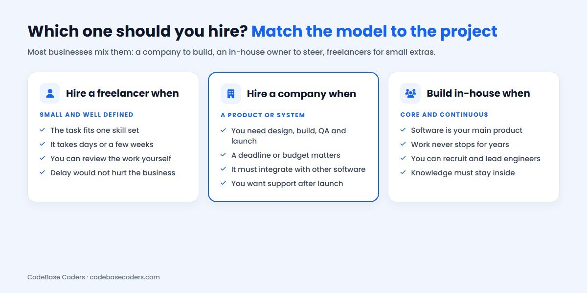 Which should you hire: a freelancer for small well-defined tasks, a software development company for products and systems, an in-house team for core continuous work