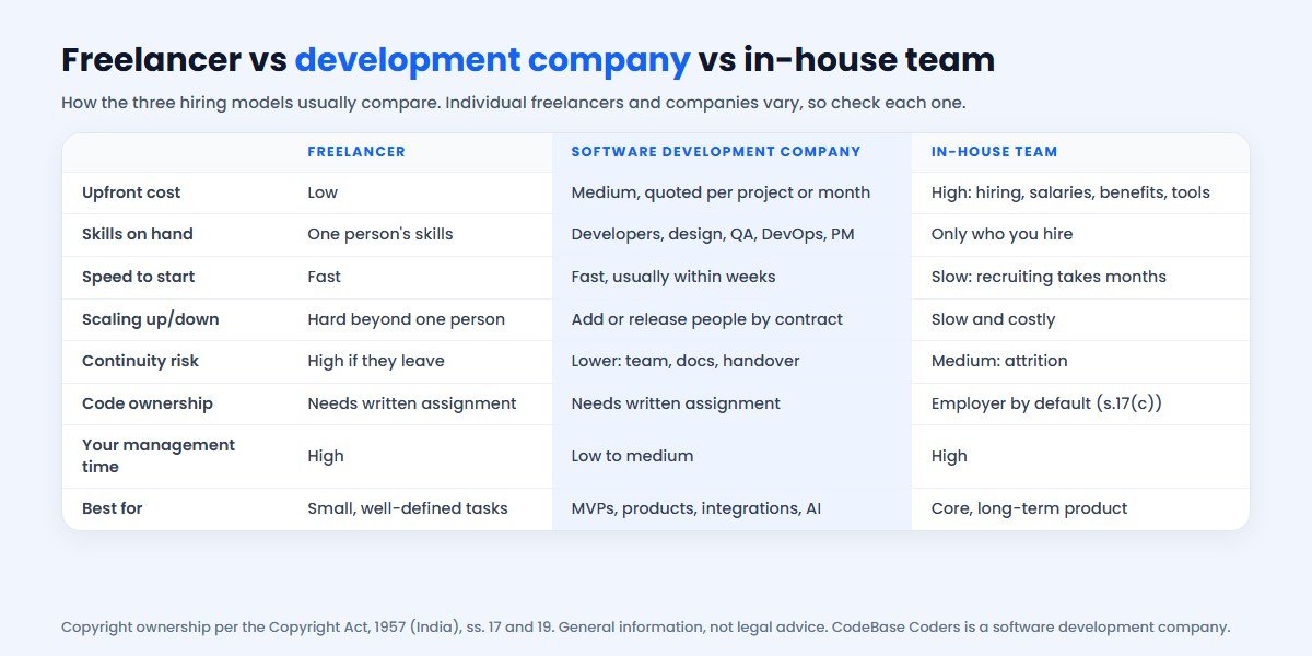 Freelancer vs software development company vs in-house team comparison: upfront cost, skills, speed to start, scaling, continuity risk, code ownership, management time and best use