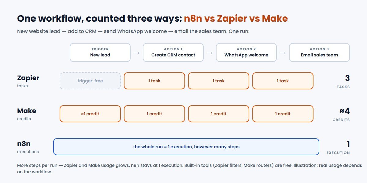 n8n vs Zapier vs Make billing compared: the same workflow with one trigger and three actions counts as 3 Zapier tasks, about 4 Make credits and 1 n8n execution per run
