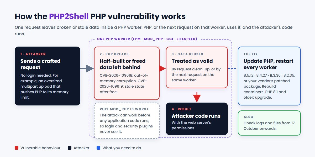 How the PHP2Shell PHP vulnerability works: an attacker's request leaves corrupted or stale state in a PHP worker, a later request on the same worker uses it, and the attacker's code runs; the fix is to update PHP and restart every worker