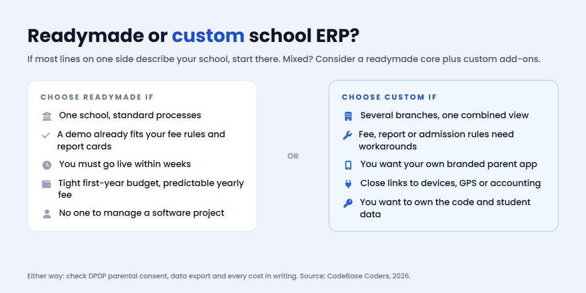 Decision guide: readymade vs custom school ERP, based on branches, processes, parent app, integrations and budget