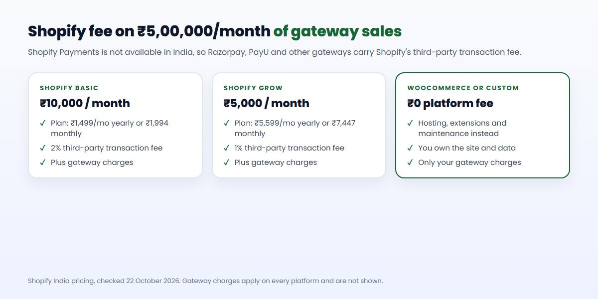 Shopify alternative for India: monthly cost comparison of Shopify plan fees and third-party transaction fees versus WooCommerce, a custom store and WhatsApp selling