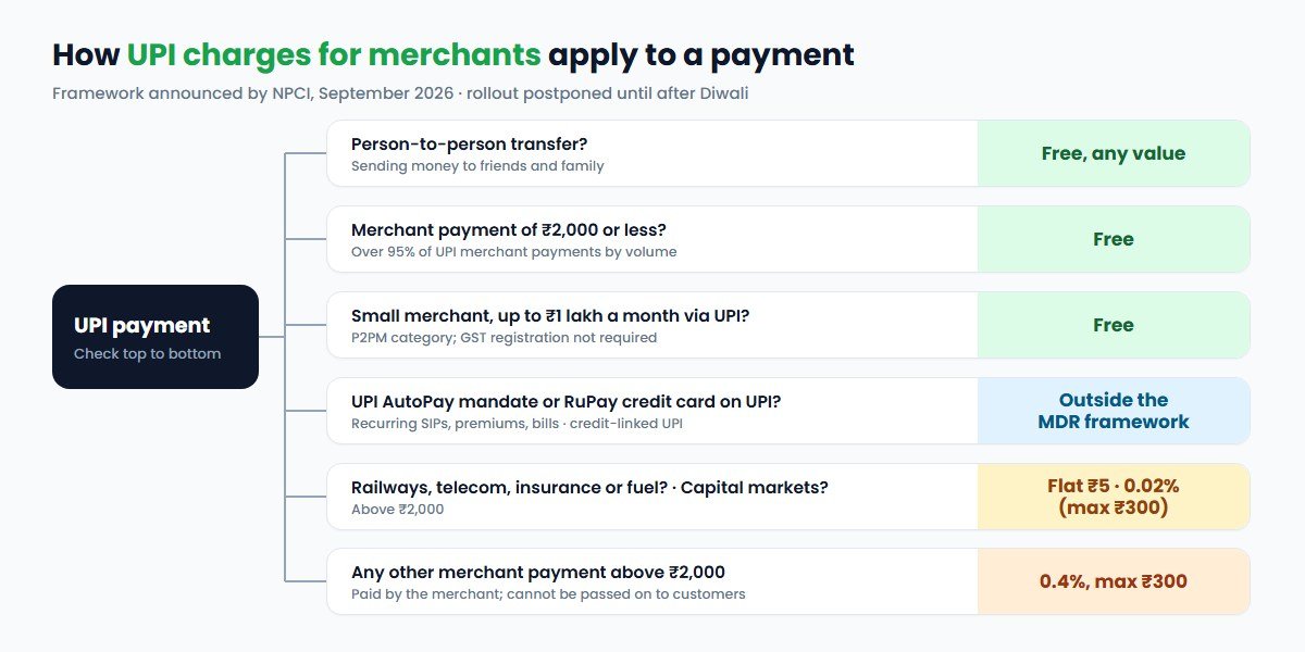 Decision flow for UPI charges for merchants: person-to-person transfers, merchant payments of ₹2,000 or less, small merchants receiving up to ₹1 lakh a month, and AutoPay and RuPay credit card payments are free or outside the framework; railways, telecom, insurance and fuel pay a flat ₹5; capital markets pay 0.02% capped at ₹300; other merchant payments above ₹2,000 pay 0.4% capped at ₹300