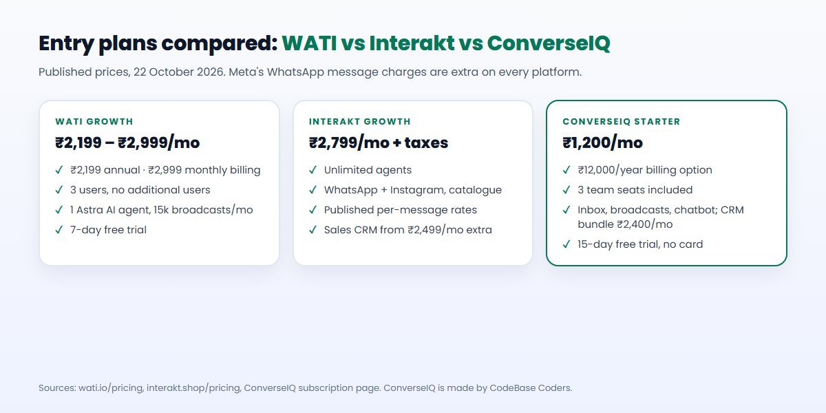 WATI alternative and Interakt alternative comparison: entry prices, users included, CRM and free trial for WATI, Interakt and ConverseIQ in India, 2026