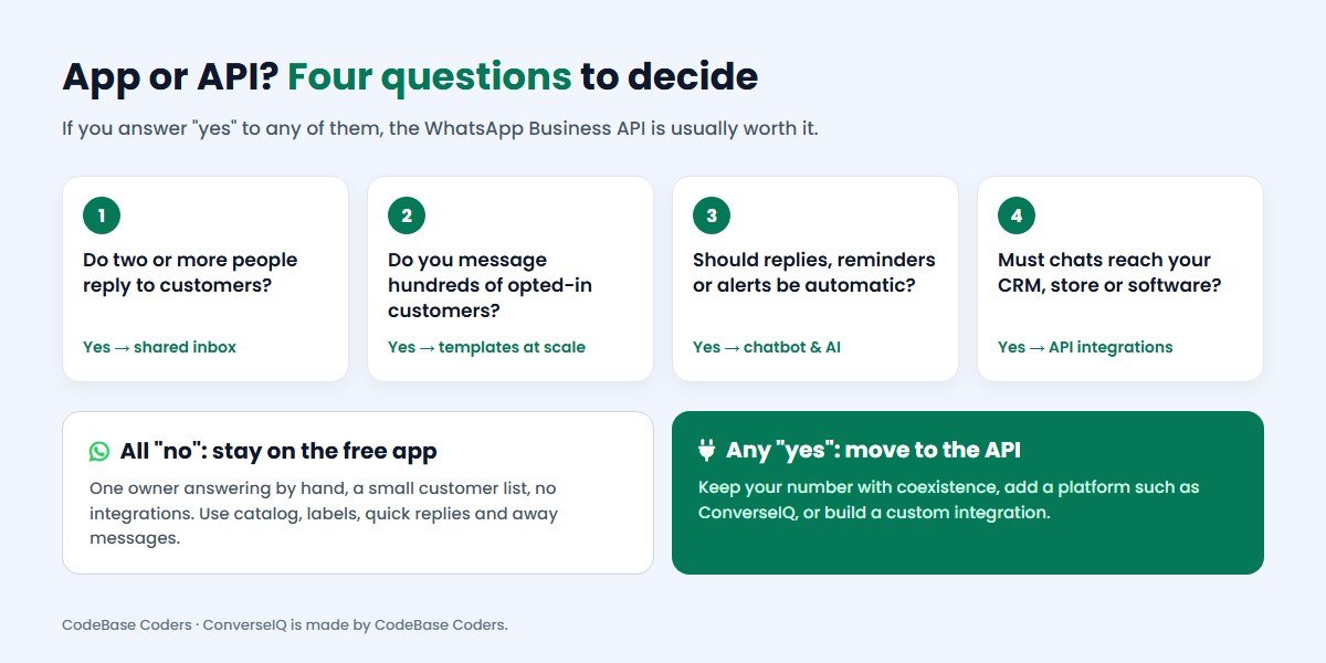 Decision guide for the WhatsApp Business App vs API: four yes or no questions about team size, bulk messaging, automation and integrations
