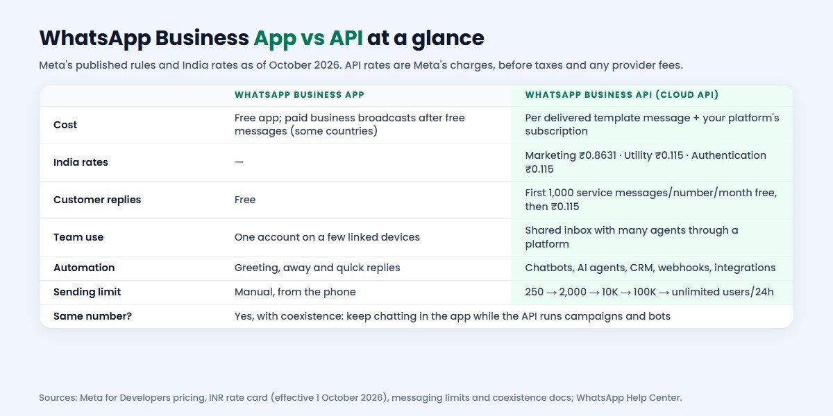 WhatsApp Business App vs API comparison table: cost, India message rates, customer replies, team use, automation, sending limits and coexistence, October 2026
