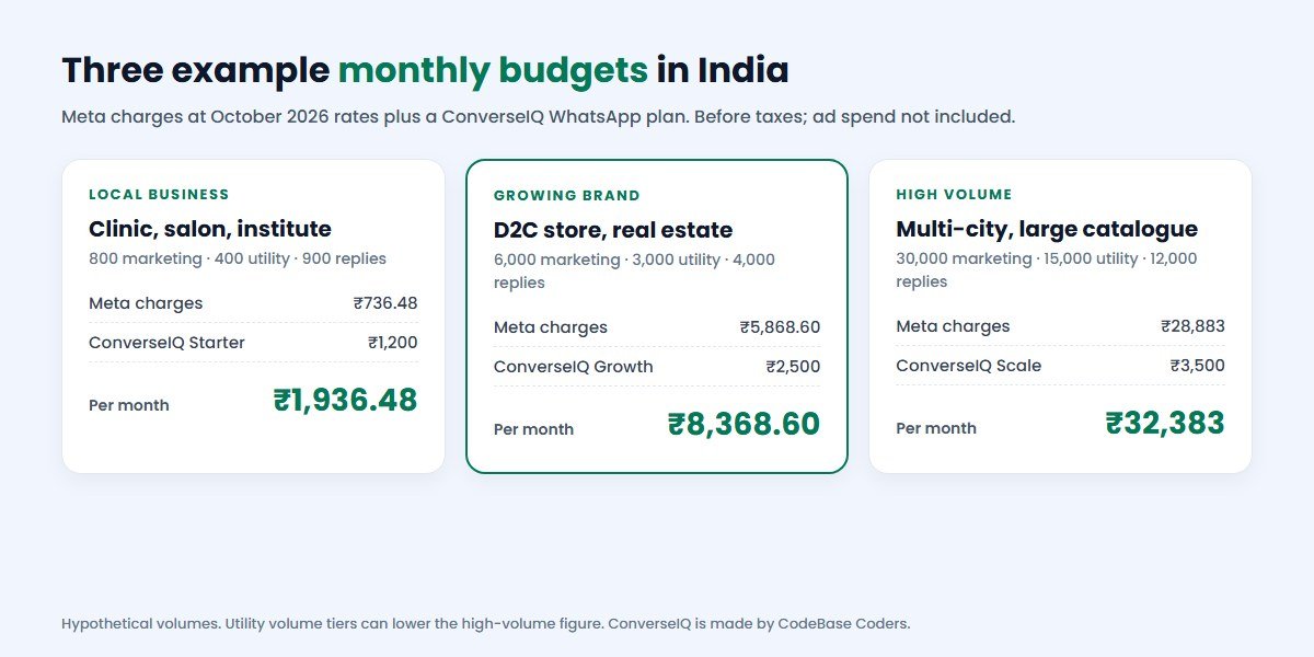 Three example monthly WhatsApp marketing budgets in India: local business about ₹1,936, growing brand about ₹8,369 and high-volume sender about ₹32,383 including Meta charges and a ConverseIQ plan