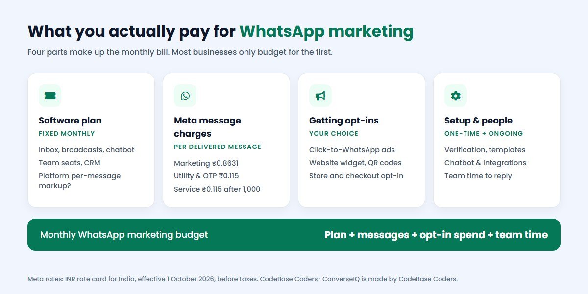 WhatsApp marketing cost in India: software plan, Meta message charges, getting opt-ins, and setup and people make up the monthly budget