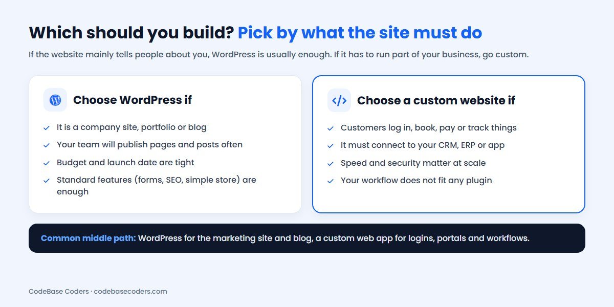 Which should you build: WordPress for company sites, blogs and tight budgets; a custom website for logins, bookings, payments and integrations; or WordPress plus a custom web app
