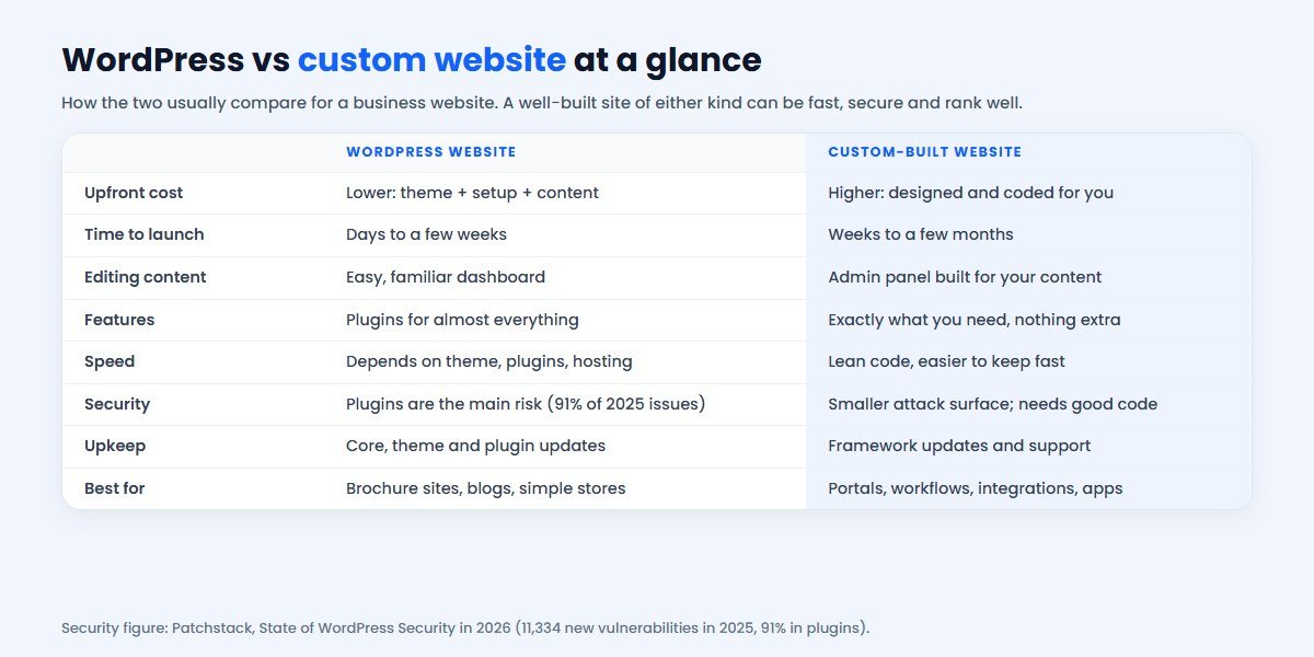 WordPress vs custom website comparison table: upfront cost, time to launch, editing, features, speed, security, upkeep and best use